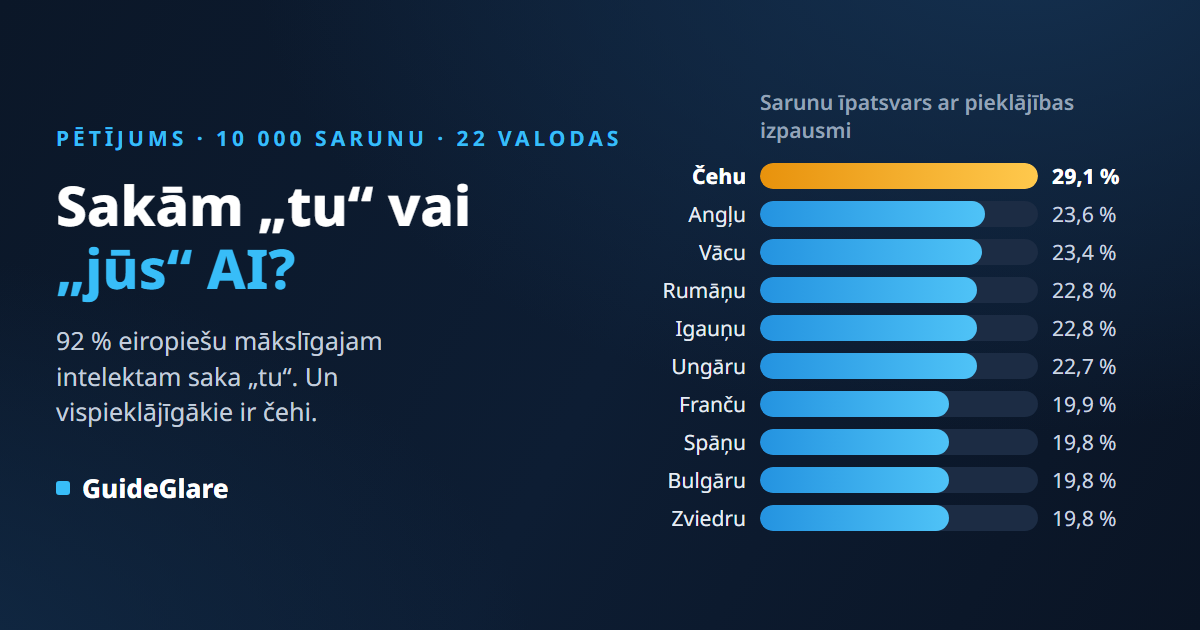 Vai ar AI runājam uz „tu“ vai „jūs“? Pieklājības pētījums par 10 000 sarunām