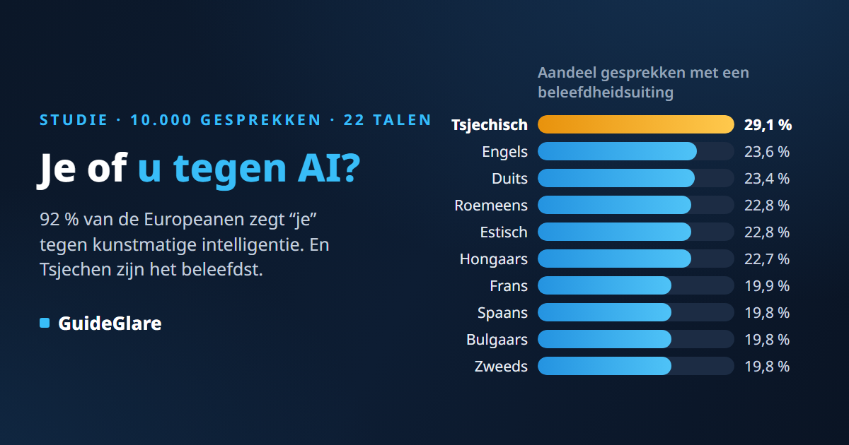 Zeggen we “je” of “u” tegen AI? Beleefdheidsstudie op basis van 10.000 gesprekken