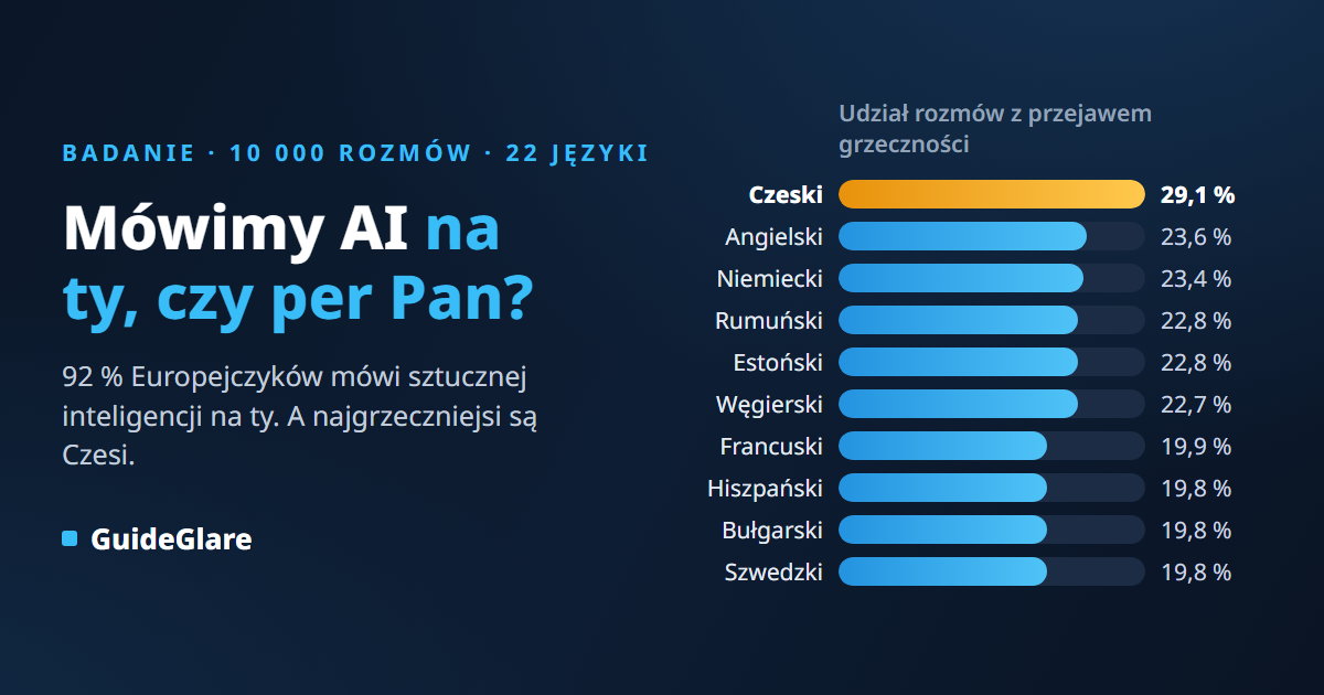 Mówimy AI na ty czy per Pan? Badanie grzeczności z 10 000 rozmów