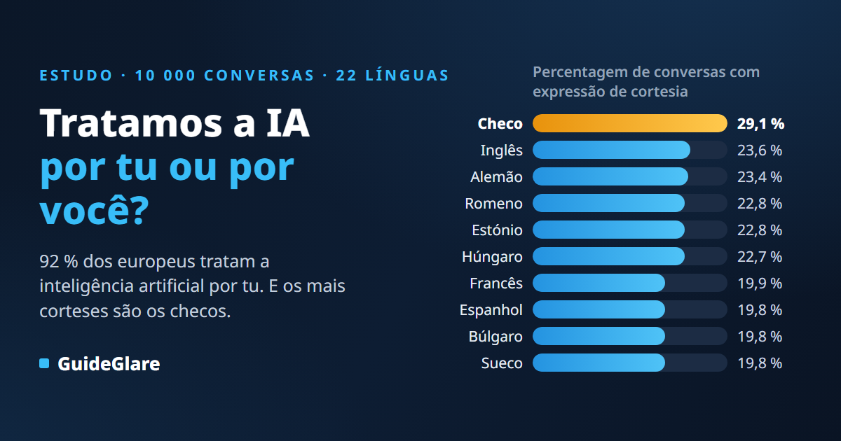 Tratamos a IA por tu ou por você? Estudo de cortesia com 10 000 conversas