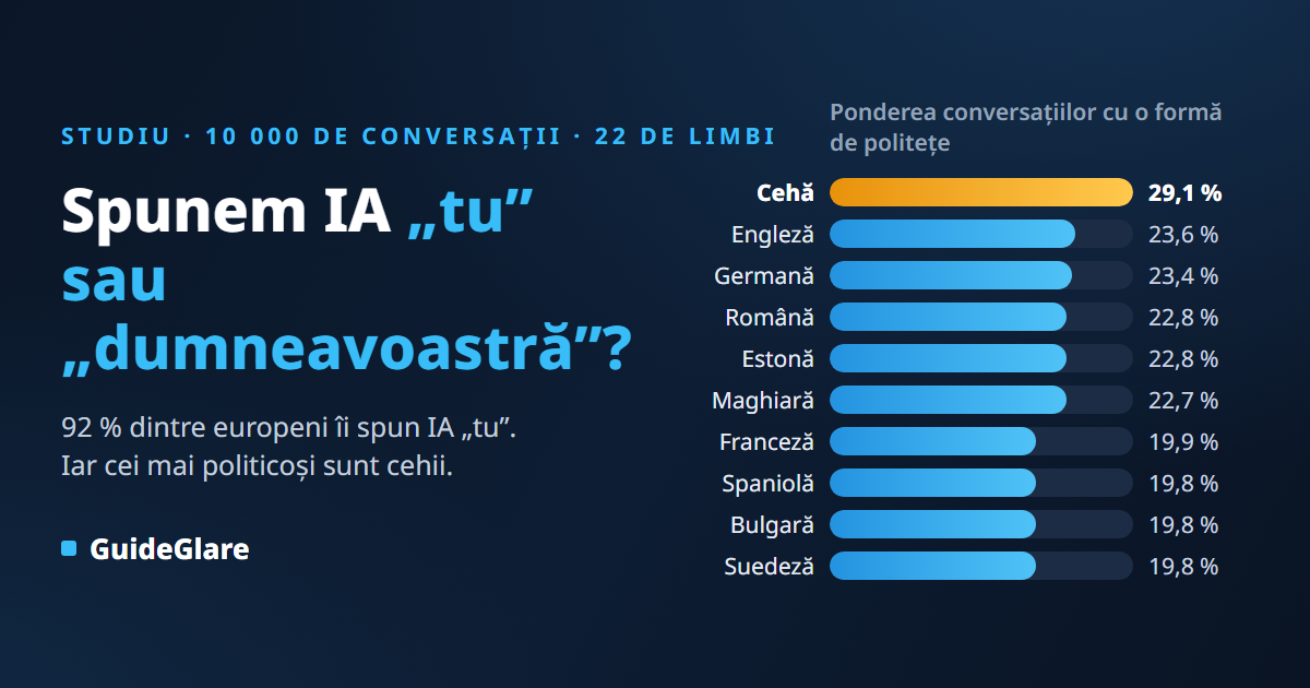 Spunem IA „tu” sau „dumneavoastră”? Studiu despre politețe din 10 000 de conversații